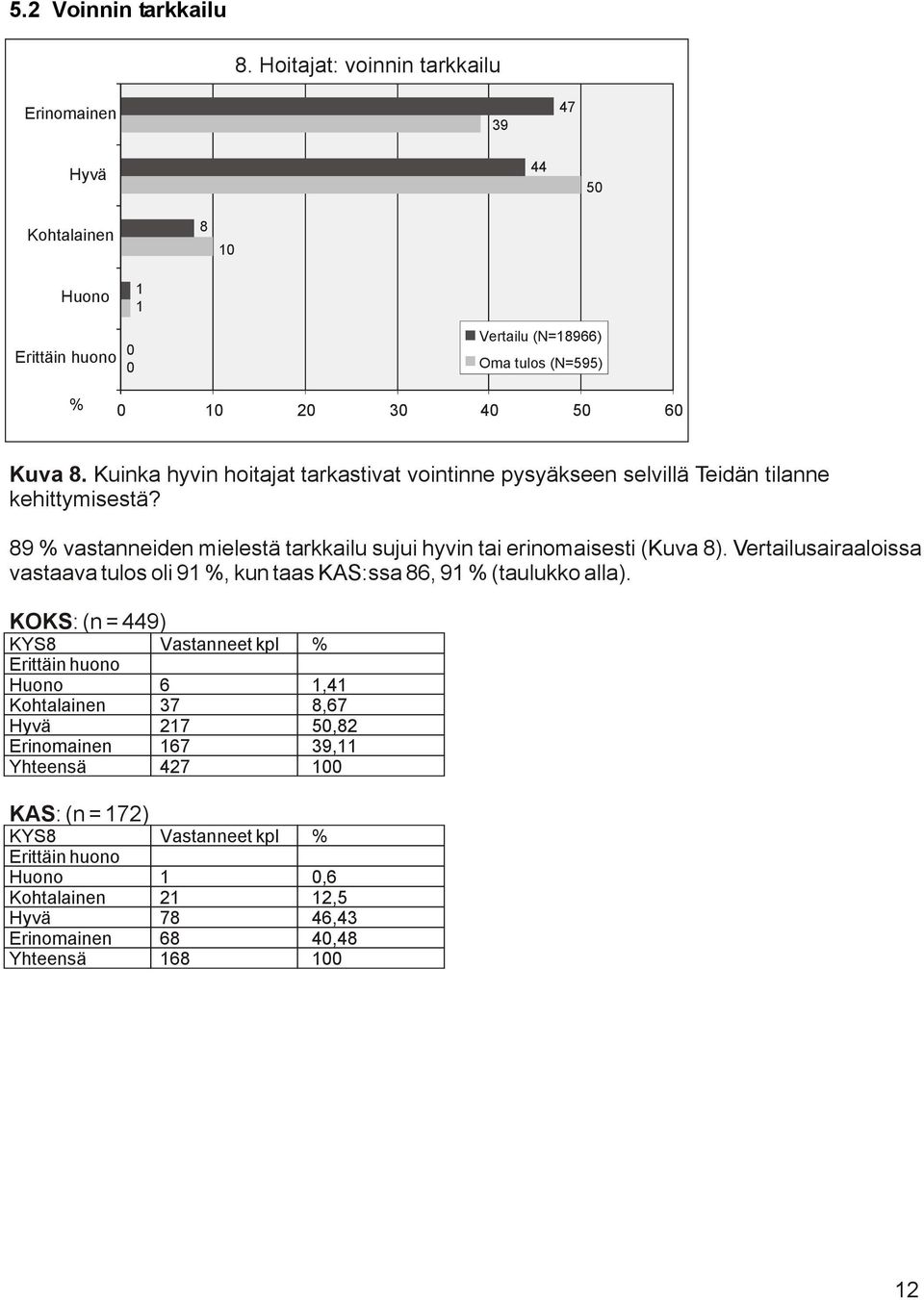 89 vastanneiden mielestä tarkkailu sujui hyvin tai erinomaisesti (Kuva 8).