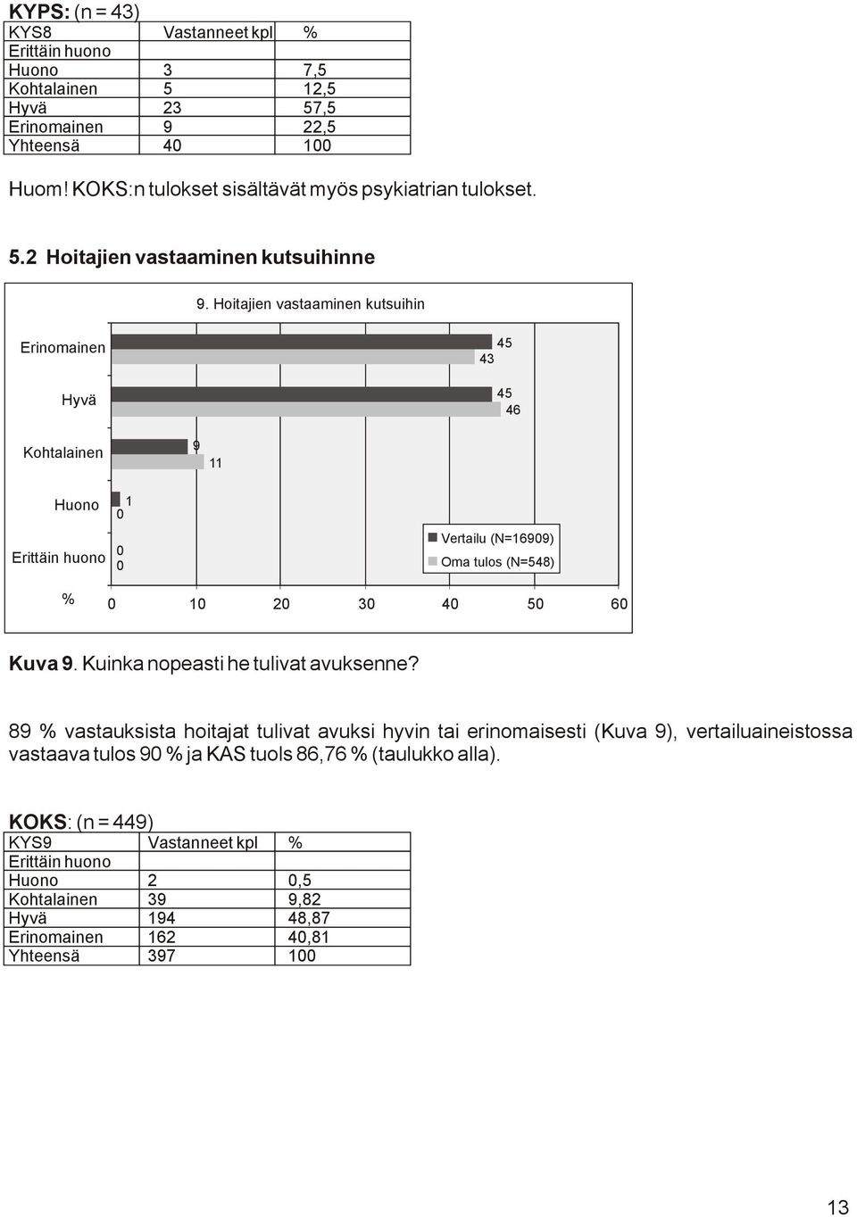 Hoitajien vastaaminen kutsuihin 45 43 45 46 9 Vertailu (N=699) Oma tulos (N=548) 2 3 4 5 6 Kuva 9.