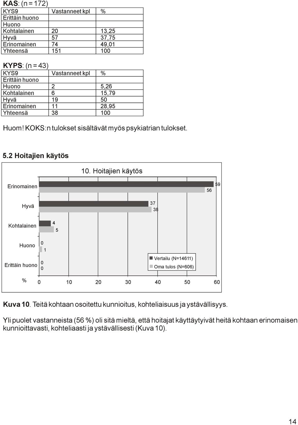 Hoitajien käytös 56 59 37 38 4 5 Vertailu (N=46) Oma tulos (N=66) 2 3 4 5 6 Kuva.