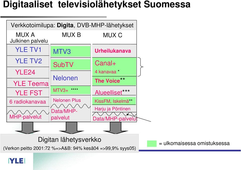 Data/MHPpalvelut MUX C Urheilukanava Canal+ 4 kanavaa * The Voice** Alueelliset*** KissFM, Iskelmä** Harju ja