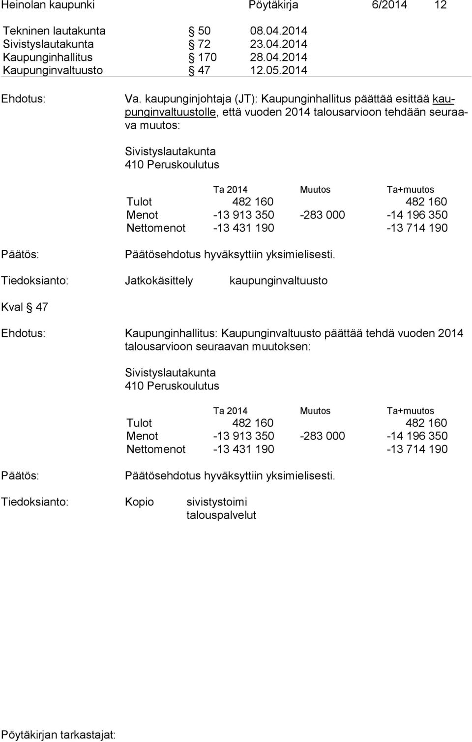 Ta+muutos Tulot 482 160 482 160 Menot -13 913 350-283 000-14 196 350 Nettomenot -13 431 190-13 714 190 Tiedoksianto: Jatkokäsittely kaupunginvaltuusto Kval 47 Kaupunginhallitus: Kaupunginvaltuusto