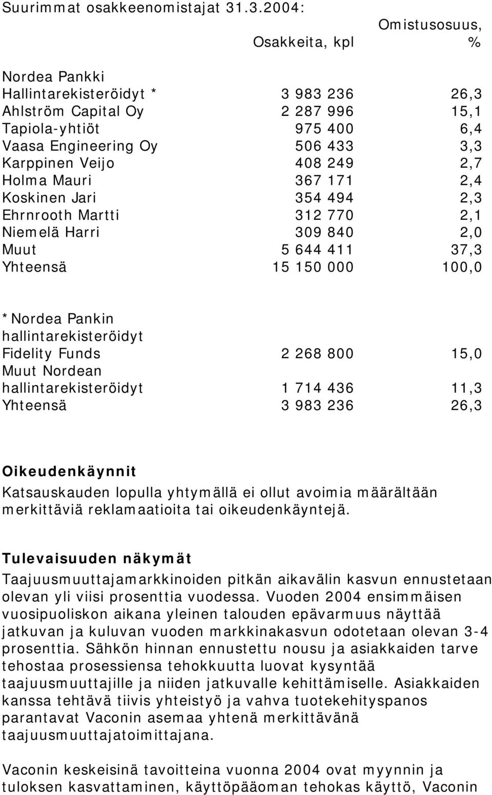 Veijo 408 249 2,7 Holma Mauri 367 171 2,4 Koskinen Jari 354 494 2,3 Ehrnrooth Martti 312 770 2,1 Niemelä Harri 309 840 2,0 Muut 5 644 411 37,3 Yhteensä 15 150 000 100,0 *Nordea Pankin