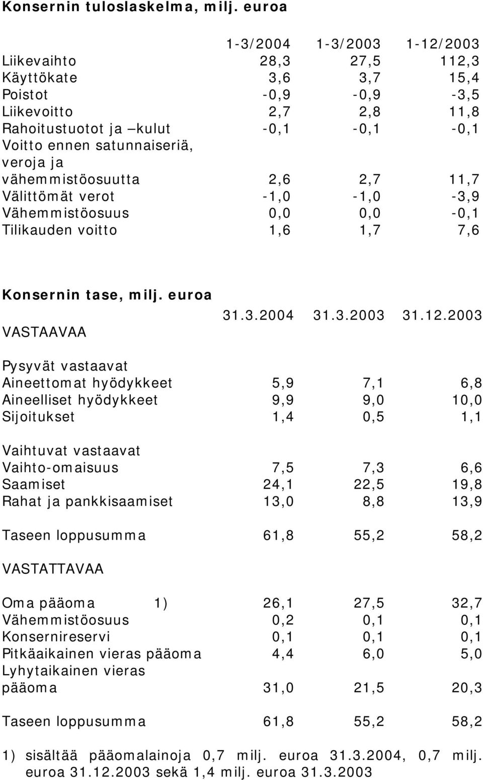 veroja ja vähemmistöosuutta 2,6 2,7 11,7 Välittömät verot -1,0-1,0-3,9 Vähemmistöosuus 0,0 0,0-0,1 Tilikauden voitto 1,6 1,7 7,6 Konsernin tase, milj. euroa VASTAAVAA 31.3.2004 31.3.2003 31.12.