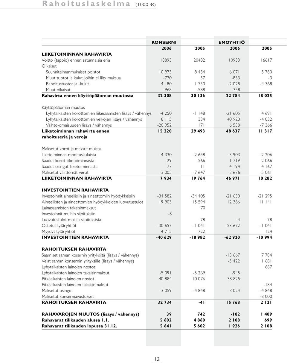 muutosta 32 308 30 136 22 784 18 025 Käyttöpääoman muutos Lyhytaikaisten korottomien liikesaamisten lisäys / vähennys -4 250-1 148-21 605 4 691 Lyhytaikaisten korottomien velkojen lisäys / vähennys 8