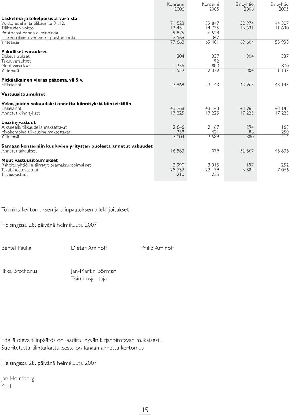 998 Pakolliset varaukset Eläkevaraukset 0 7 0 7 Takuuvaraukset 192 Muut varaukset 1 255 1 800 800 Yhteensä 1 559 2 329 04 1 137 Pitkäaikainen vieras pääoma, yli 5 v.