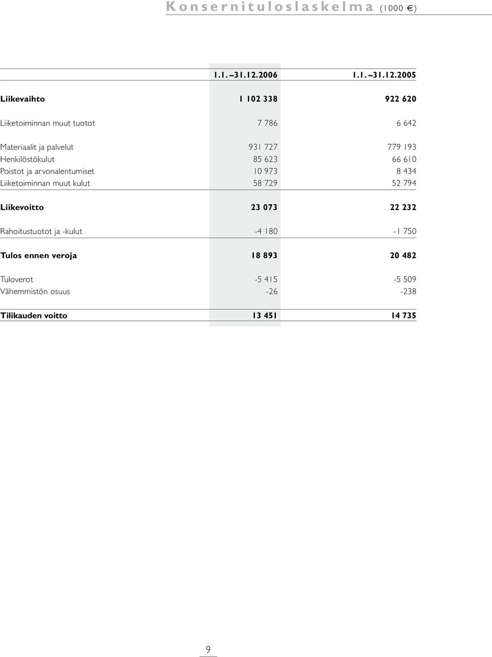 2005 Liikevaihto 1 102 338 922 620 Liiketoiminnan muut tuotot 7 786 6 642 Materiaalit ja palvelut 931 727 779 193