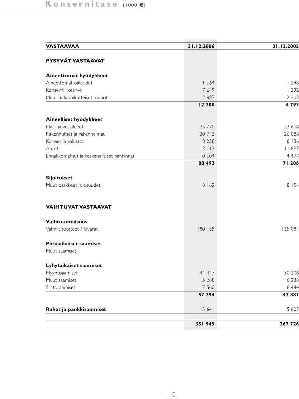 2005 PYSYVÄT VASTAAVAT Aineettomat hyödykkeet Aineettomat oikeudet 1 66 1 298 Konserniliikearvo 7 649 1 292 Muut pitkävaikutteiset menot 887 2 203 12 200 4 793 Aineelliset hyödykkeet Maa- ja