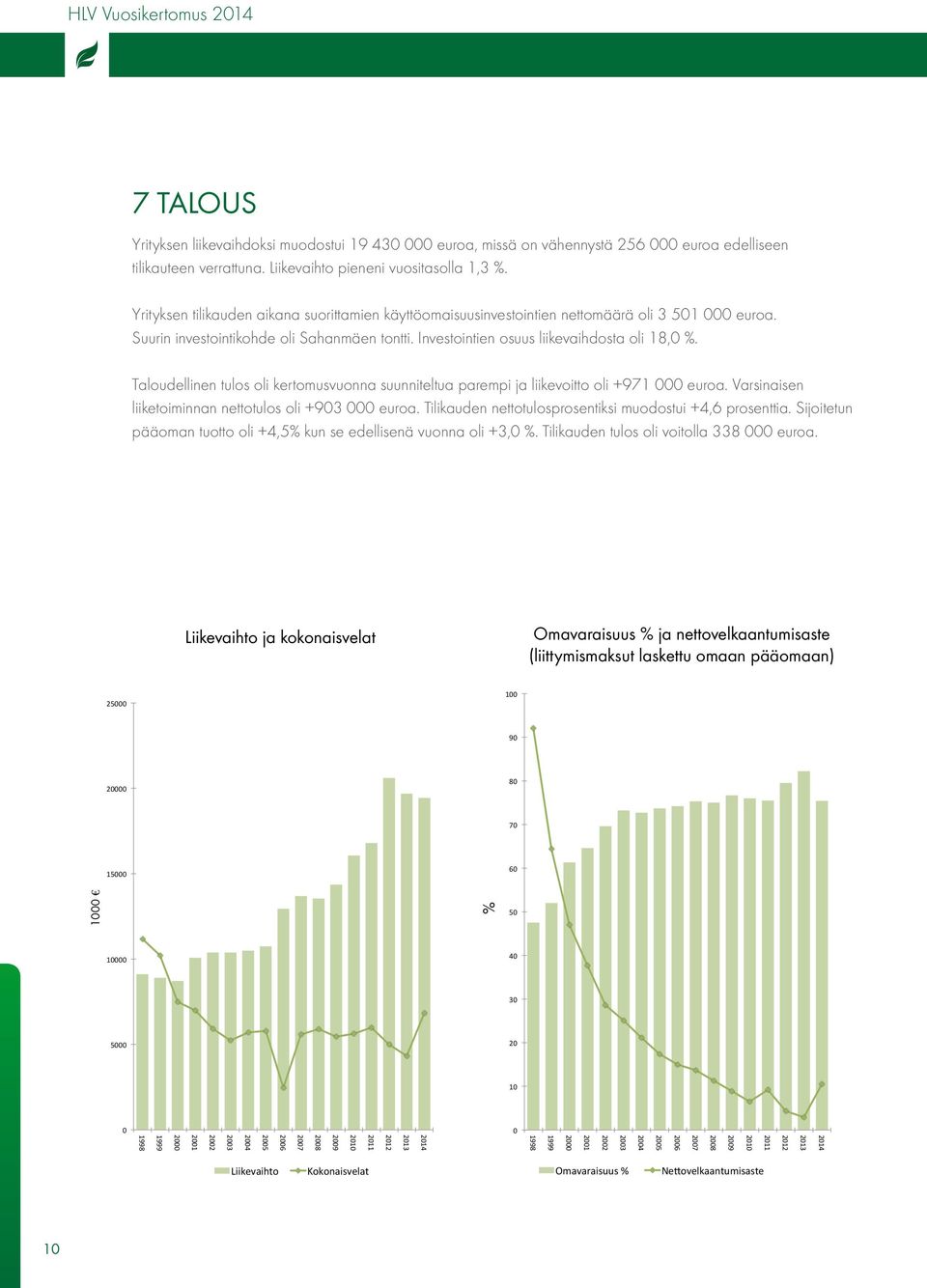 Taloudellinen tulos oli kertomusvuonna suunniteltua parempi ja liikevoitto oli +971 000 euroa. Varsinaisen liiketoiminnan nettotulos oli +903 000 euroa.