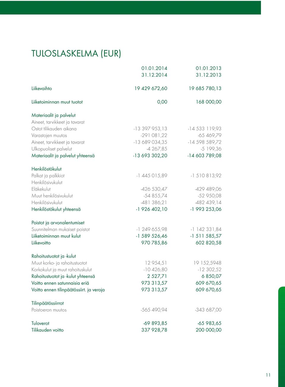 2013 Liikevaihto 19 429 672,60 19 685 780,13 Liiketoiminnan muut tuotot 0,00 168 000,00 Materiaalit ja palvelut Aineet, tarvikkeet ja tavarat Ostot tilikauden aikana -13 397 953,13-14 533 119,93