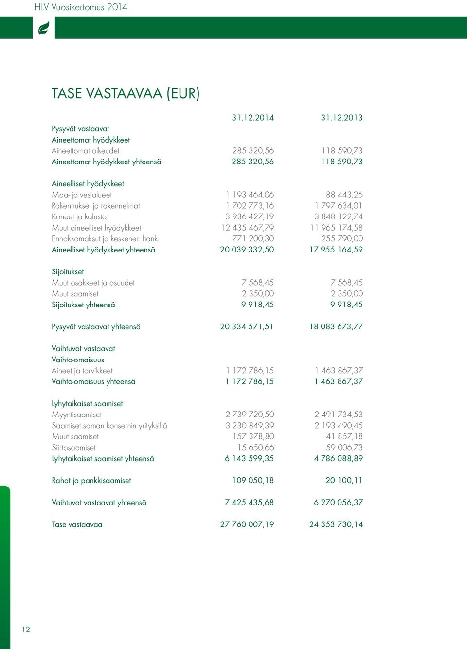 2013 Pysyvät vastaavat Aineettomat hyödykkeet Aineettomat oikeudet 285 320,56 118 590,73 Aineettomat hyödykkeet yhteensä 285 320,56 118 590,73 Aineelliset hyödykkeet Maa- ja vesialueet 1 193 464,06