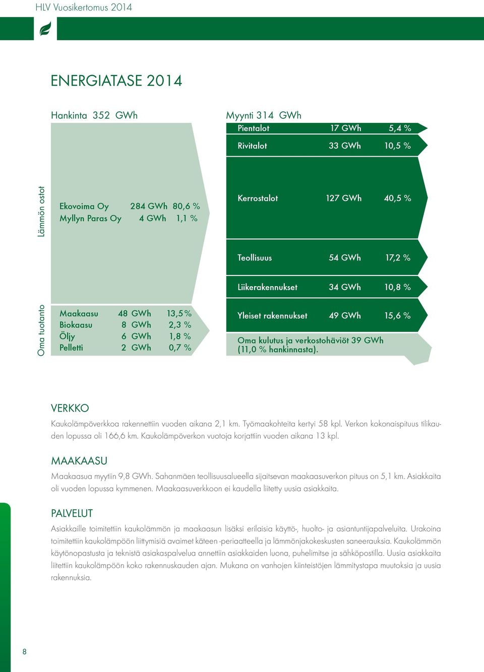 Oma kulutus ja verkostohäviöt 39 GWh (11,0 % hankinnasta). VERKKO Kaukolämpöverkkoa rakennettiin vuoden aikana 2,1 km. Työmaakohteita kertyi 58 kpl.