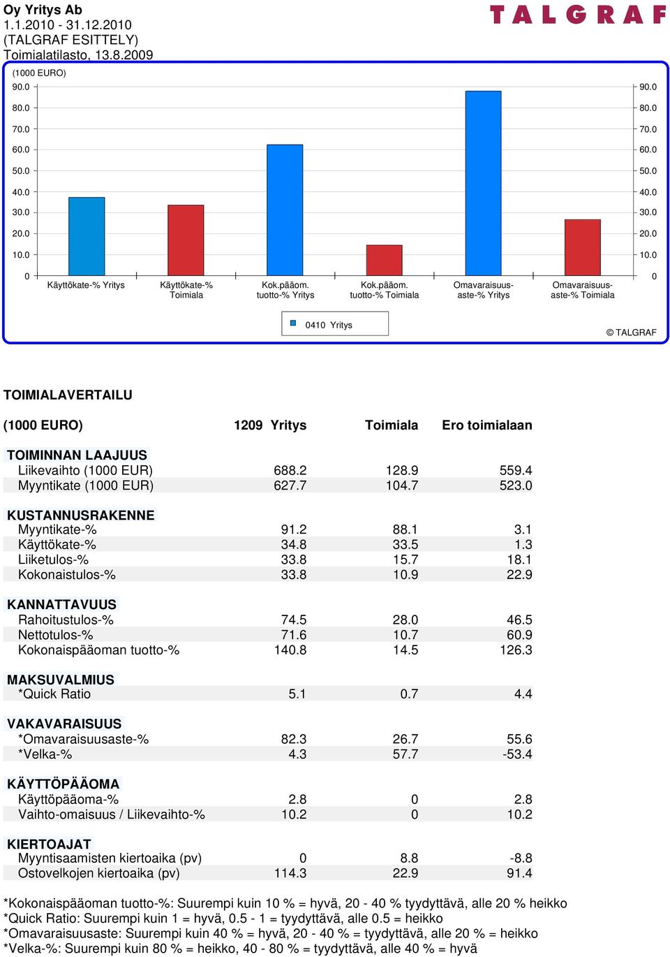Omavaraisuusaste-% Omavaraisuus- Toimiala tuotto-% Yritys tuotto-% Toimiala Yritys aste-% Toimiala 0410 Yritys TOIMIALAVERTAILU (1000 EURO) 1209 Yritys Toimiala Ero toimialaan TOIMINNAN LAAJUUS