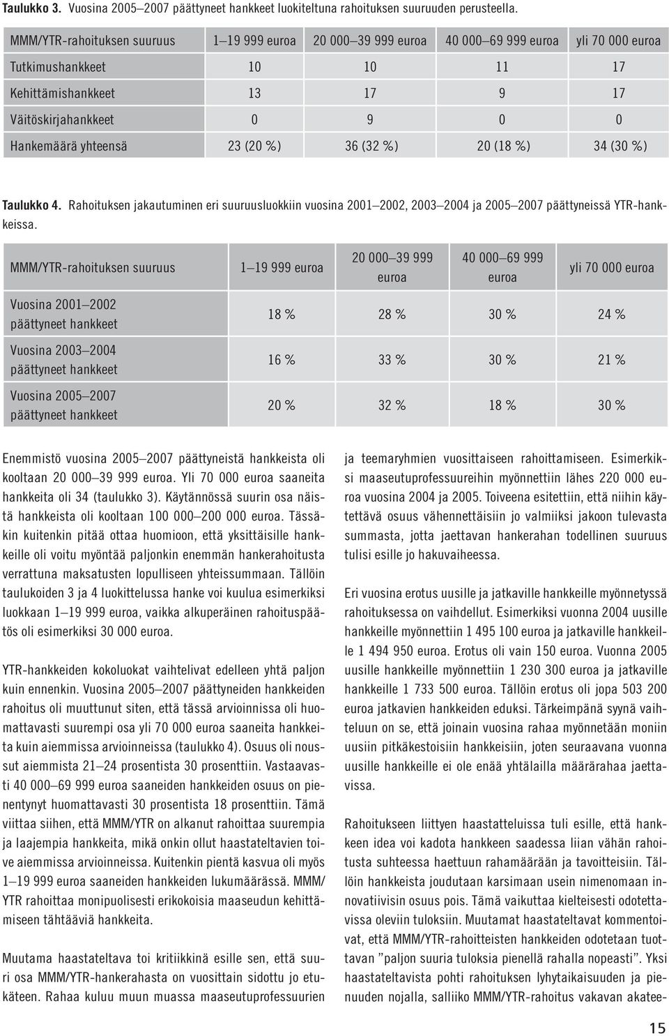 yhteensä 23 (20 %) 36 (32 %) 20 (18 %) 34 (30 %) Taulukko 4. Rahoituksen jakautuminen eri suuruusluokkiin vuosina 2001 2002, 2003 2004 ja 2005 2007 päättyneissä YTR-hankkeissa.