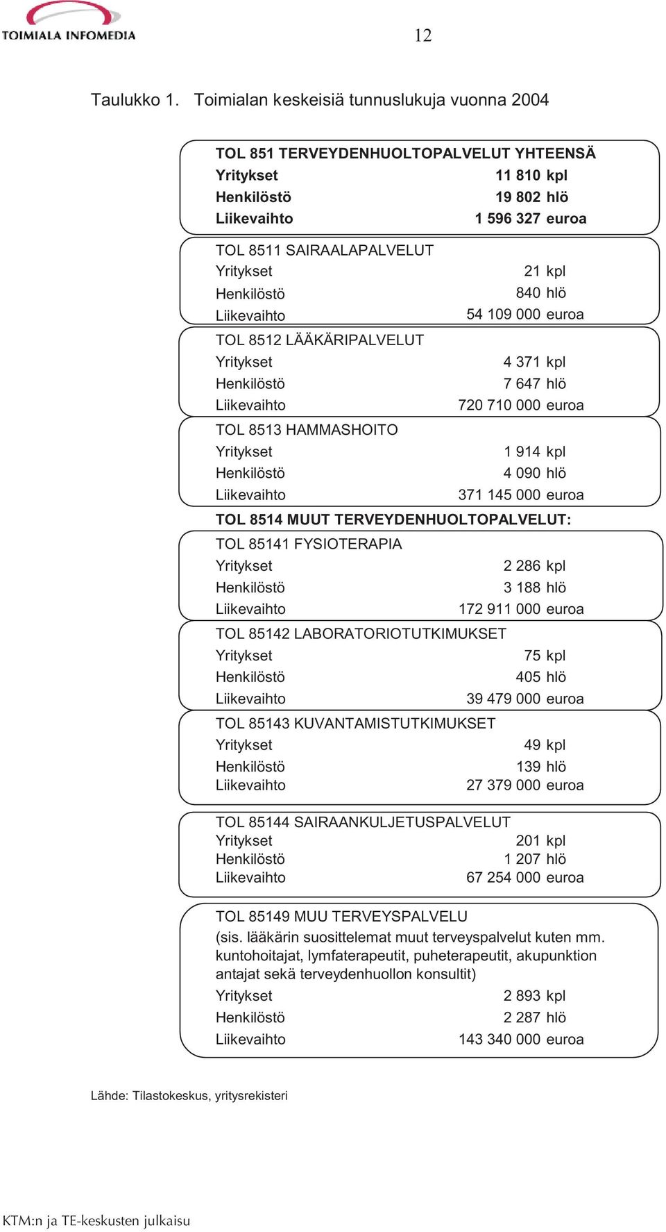 Henkilöstö 840 hlö Liikevaihto 54 109 000 euroa TOL 8512 LÄÄKÄRIPALVELUT Yritykset 4 371 kpl Henkilöstö 7 647 hlö Liikevaihto 720 710 000 euroa TOL 8513 HAMMASHOITO Yritykset 1 914 kpl Henkilöstö 4