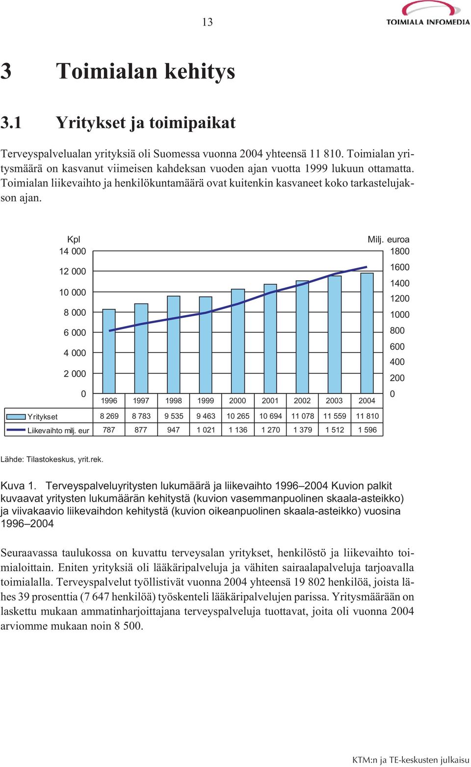 Kpl 14 000 12 000 10 000 8 000 6 000 4 000 2 000 0 1996 1997 1998 1999 2000 2001 2002 2003 2004 Milj.