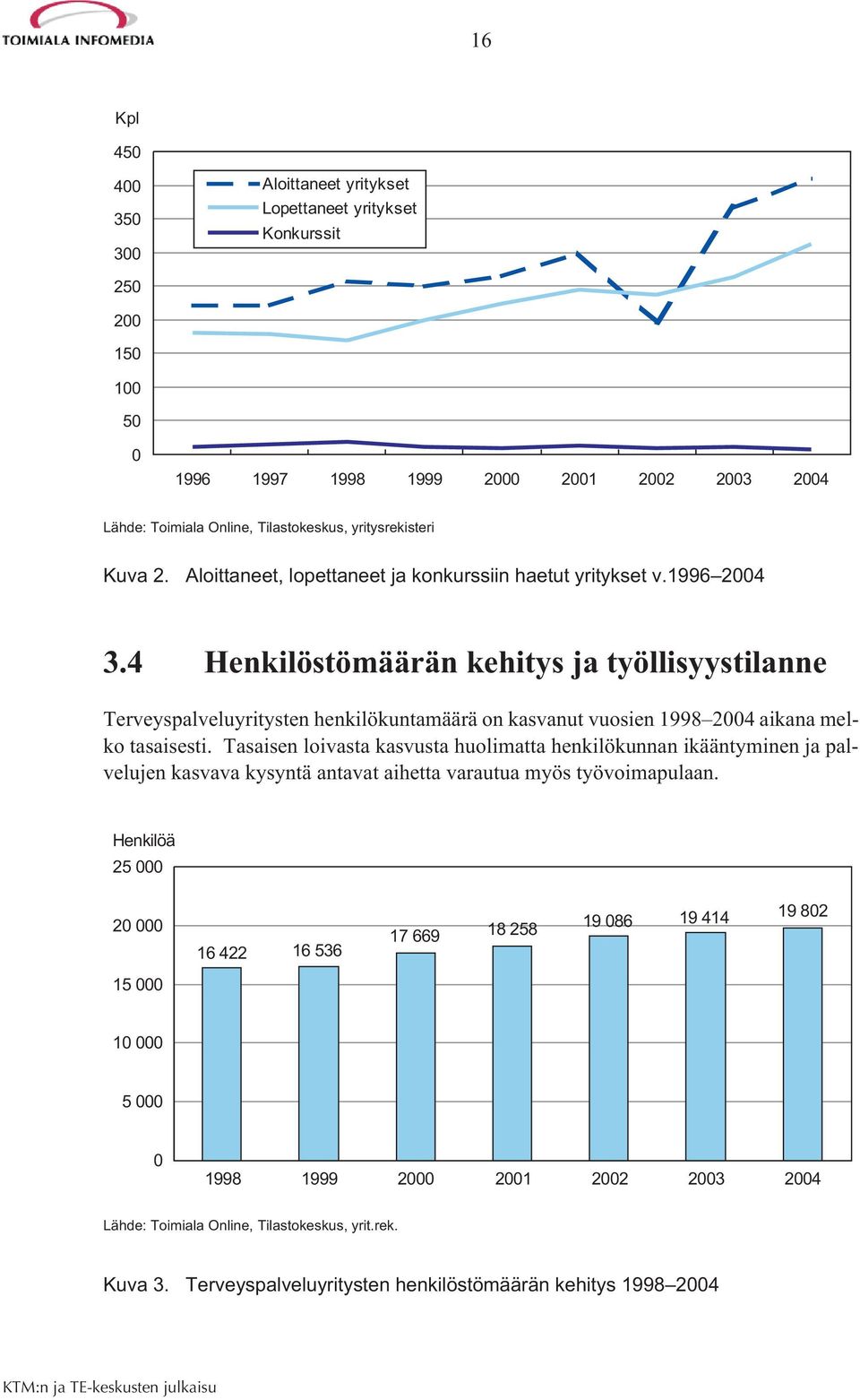 4 Henkilöstömäärän kehitys ja työllisyystilanne Terveyspalveluyritysten henkilökuntamäärä on kasvanut vuosien 1998 2004 aikana melko tasaisesti.