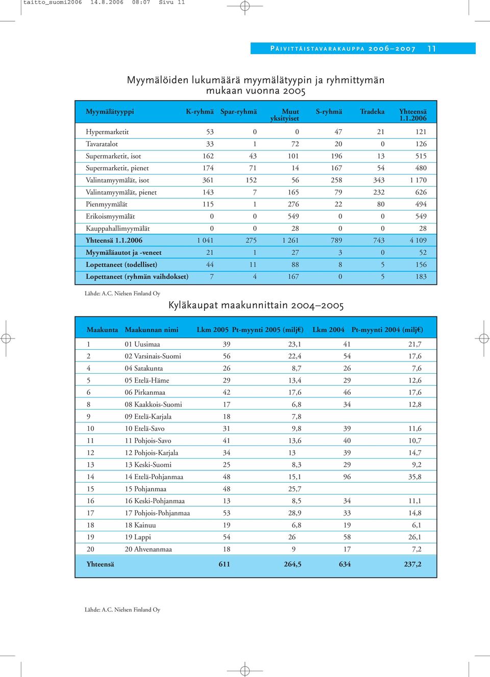 11 Myymälöiden lukumäärä myymälätyypin ja ryhmittymän mukaan vuonna 2005 Myymälätyyppi K-ryhmä Spar-ryhmä Muut yksityiset S-ryhmä Tradeka Yhteensä 1.1.2006 Hypermarketit 53 0 0 47 21 121 Tavaratalot