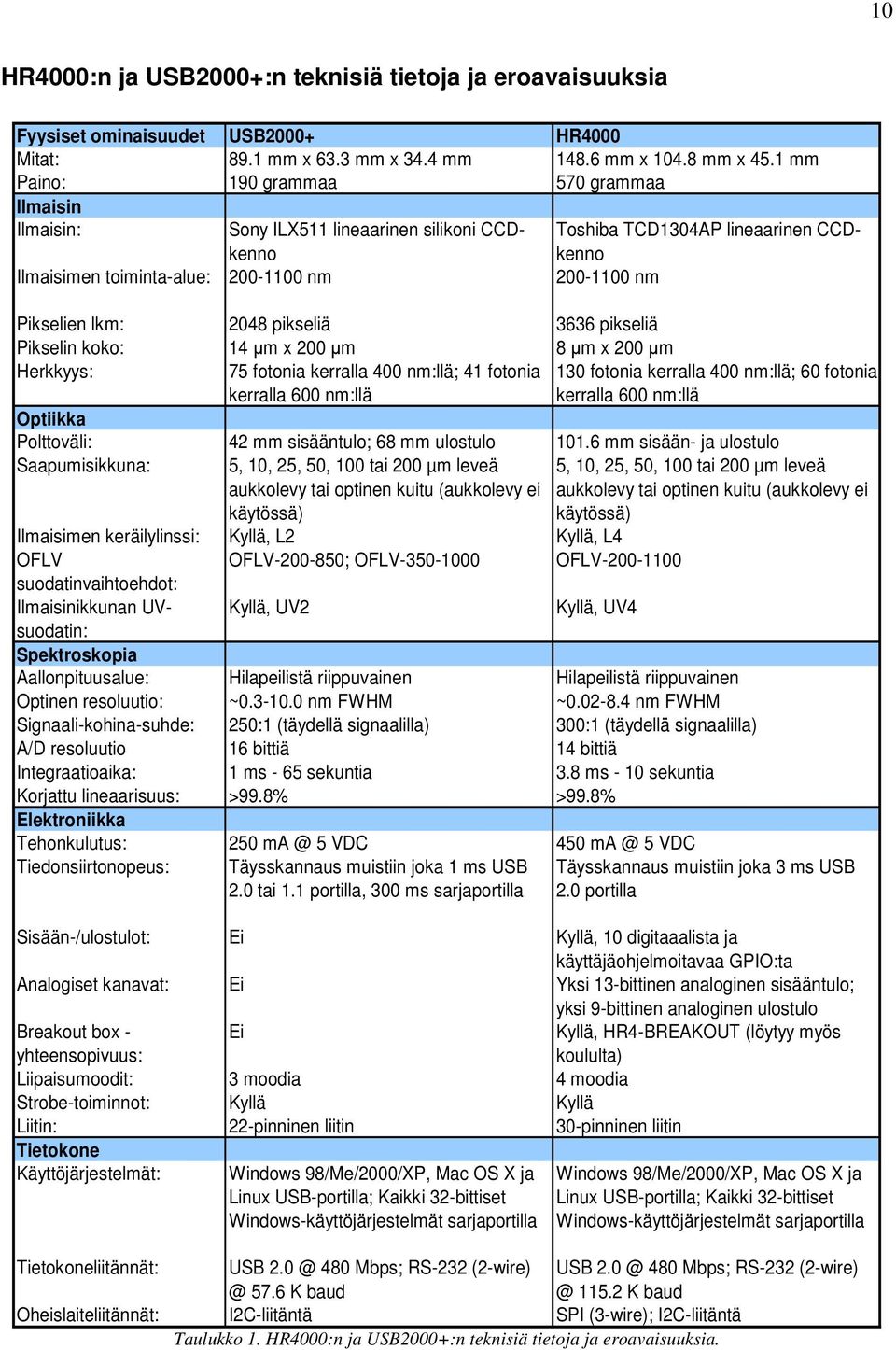 lkm: 2048 pikseliä 3636 pikseliä Pikselin koko: 14 µm x 200 µm 8 µm x 200 µm Herkkyys: 75 fotonia kerralla 400 nm:llä; 41 fotonia kerralla 600 nm:llä 130 fotonia kerralla 400 nm:llä; 60 fotonia