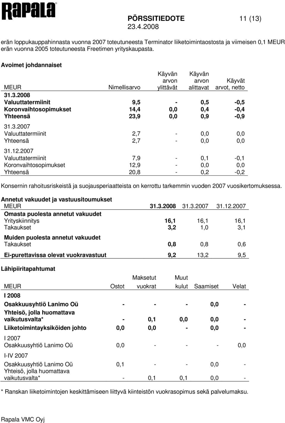 .3.2008 Valuuttatermiinit 9,5-0,5-0,5 Koronvaihtosopimukset 14,4 0,0 0,4-0,4 Yhteensä 23,9 0,0 0,9-0,9 31.3.2007 Valuuttatermiinit 2,7-0,0 0,0 Yhteensä 2,7-0,0 0,0 31.12.