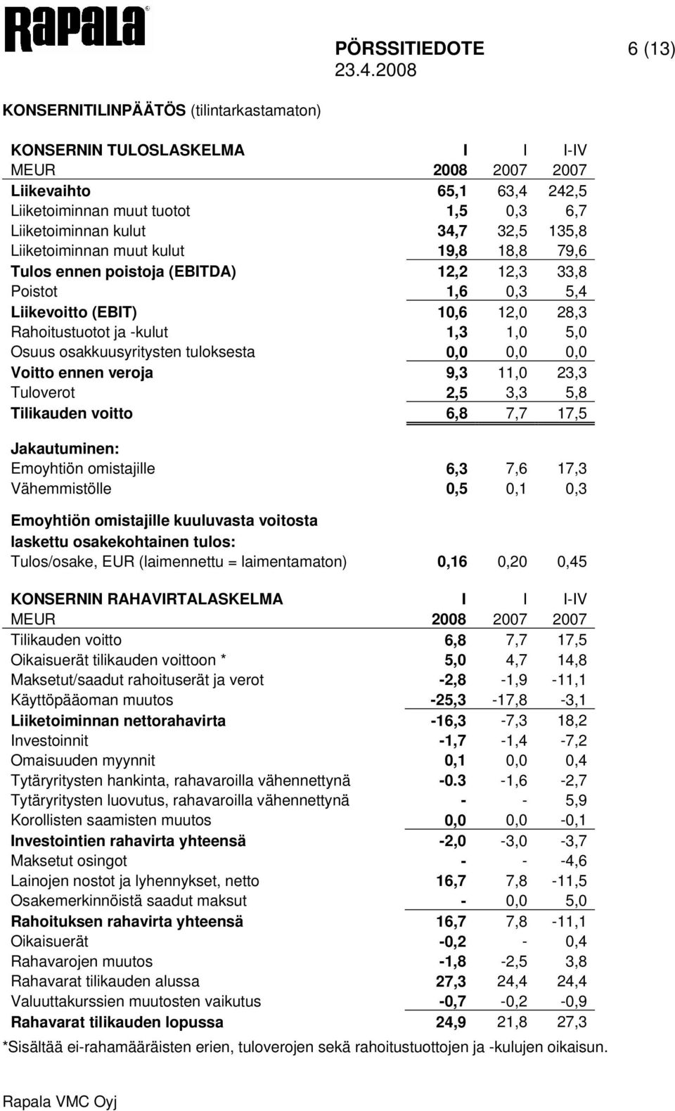 Osuus osakkuusyritysten tuloksesta 0,0 0,0 0,0 Voitto ennen veroja 9,3 11,0 23,3 Tuloverot 2,5 3,3 5,8 Tilikauden voitto 6,8 7,7 17,5 Jakautuminen: Emoyhtiön omistajille 6,3 7,6 17,3 Vähemmistölle