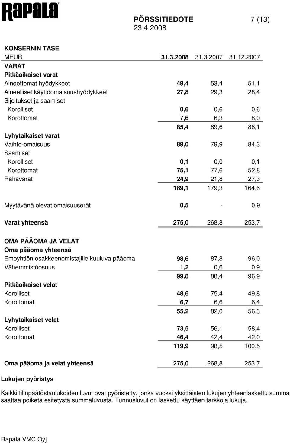 89,6 88,1 Lyhytaikaiset varat Vaihto-omaisuus 89,0 79,9 84,3 Saamiset Korolliset 0,1 0,0 0,1 Korottomat 75,1 77,6 52,8 Rahavarat 24,9 21,8 27,3 189,1 179,3 164,6 Myytävänä olevat omaisuuserät 0,5-0,9