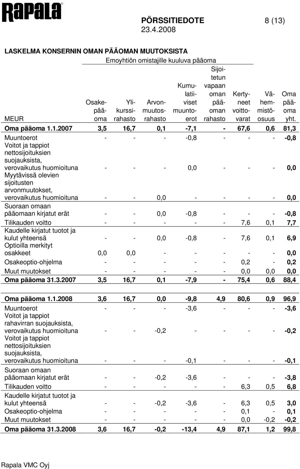 1.2007 3,5 16,7 0,1-7,1-67,6 0,6 81,3 Muuntoerot - - - -0,8 - - - -0,8 Voitot ja tappiot nettosijoituksien suojauksista, verovaikutus huomioituna - - - 0,0 - - - 0,0 Myytävissä olevien sijoitusten