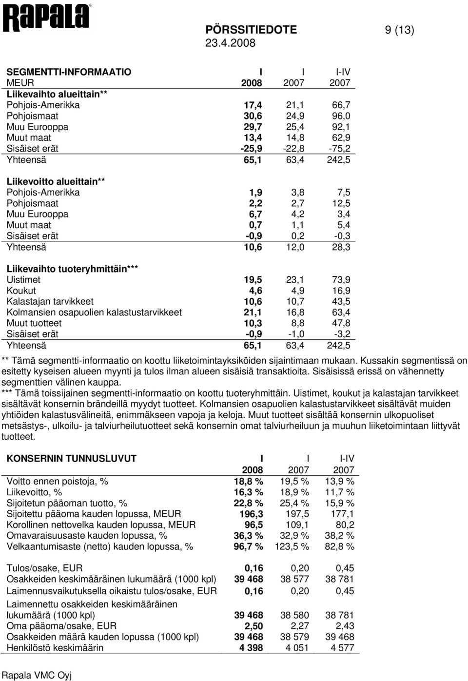 erät -0,9 0,2-0,3 Yhteensä 10,6 12,0 28,3 Liikevaihto tuoteryhmittäin*** Uistimet 19,5 23,1 73,9 Koukut 4,6 4,9 16,9 Kalastajan tarvikkeet 10,6 10,7 43,5 Kolmansien osapuolien kalastustarvikkeet 21,1