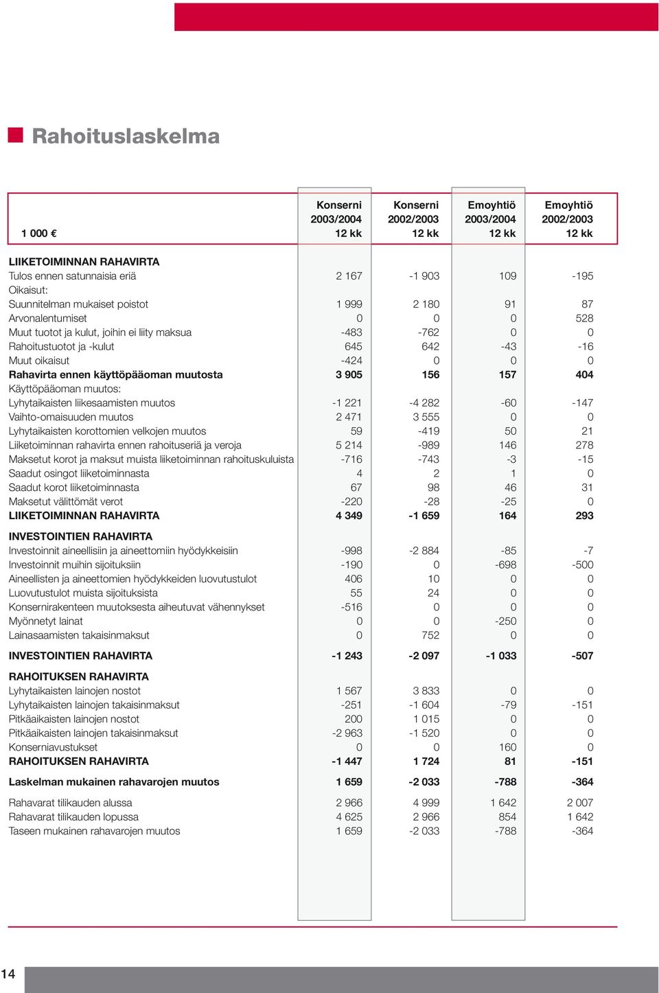 -424 0 0 0 Rahavirta ennen käyttöpääoman muutosta 3 905 156 157 404 Käyttöpääoman muutos: Lyhytaikaisten liikesaamisten muutos -1 221-4 282-60 -147 Vaihto-omaisuuden muutos 2 471 3 555 0 0