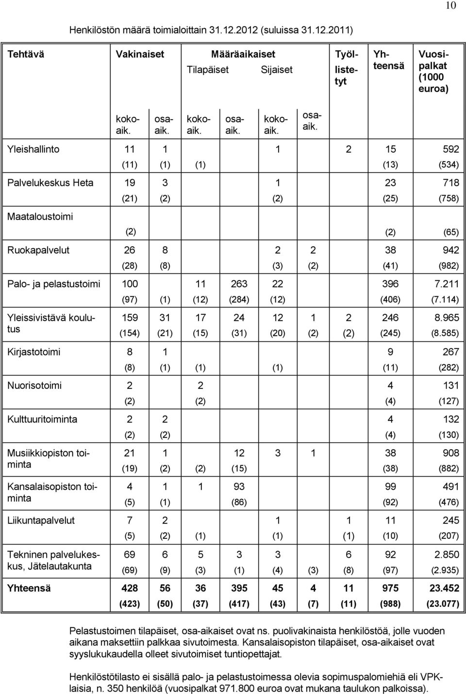 Yleishallinto 11 1 1 2 15 592 (11) (1) (1) (13) (534) Palvelukeskus Heta 19 3 1 23 718 (21) (2) (2) (25) (758) Maataloustoimi (2) (2) (65) Ruokapalvelut 26 8 2 2 38 942 (28) (8) (3) (2) (41) (982)