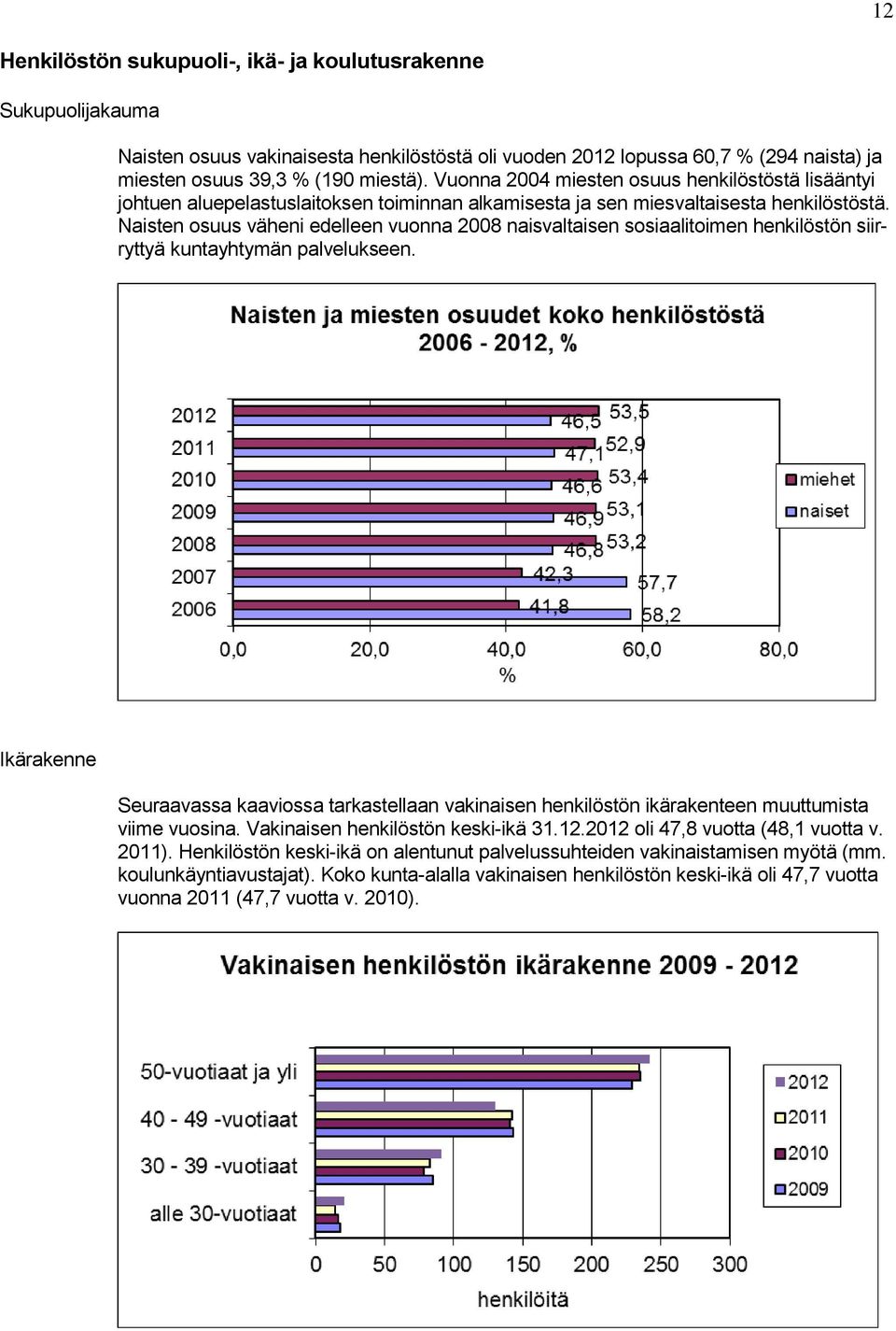 Naisten osuus väheni edelleen vuonna 2008 naisvaltaisen sosiaalitoimen henkilöstön siirryttyä kuntayhtymän palvelukseen.