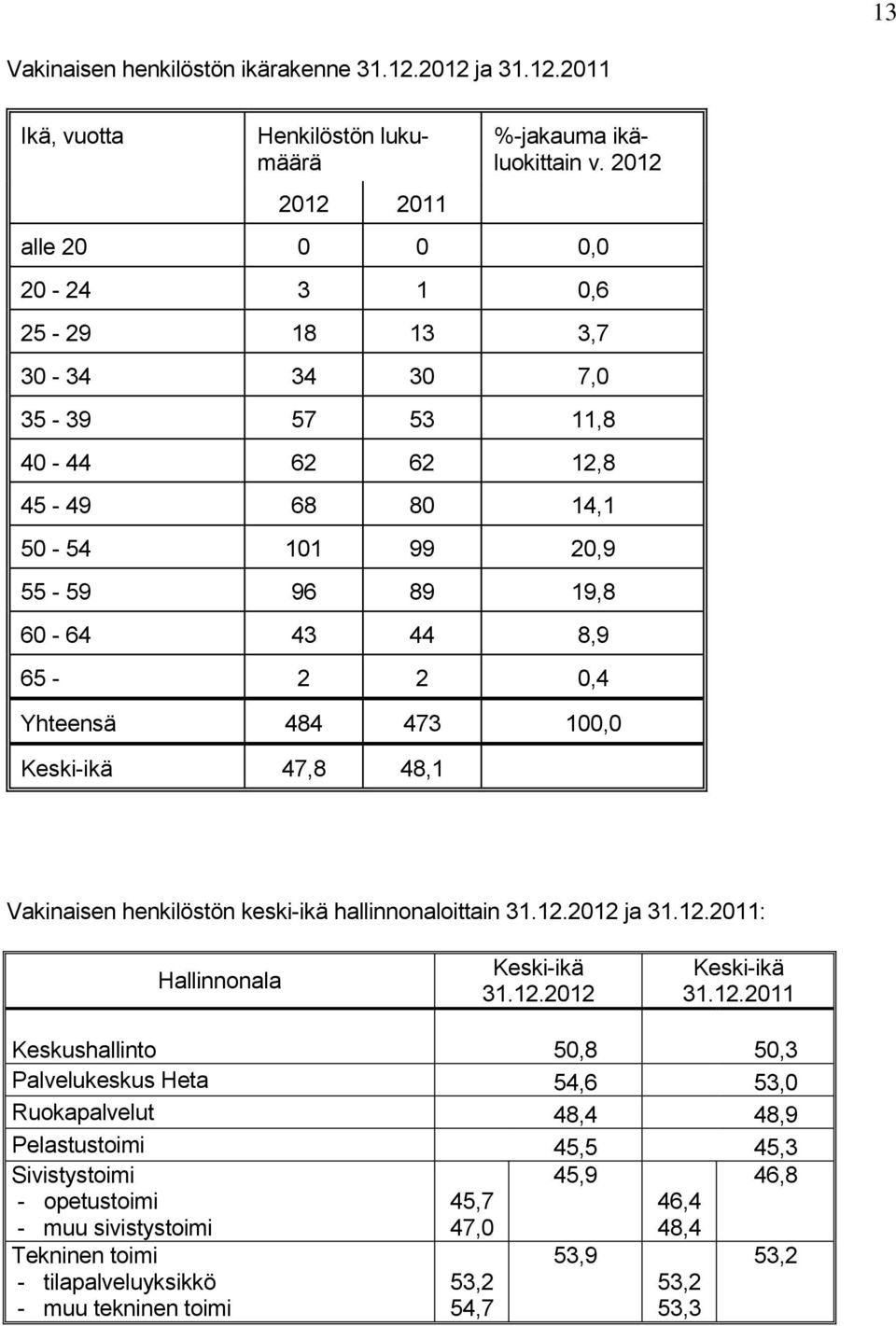 484 473 100,0 Keski-ikä 47,8 48,1 Vakinaisen henkilöstön keski-ikä hallinnonaloittain 31.12.