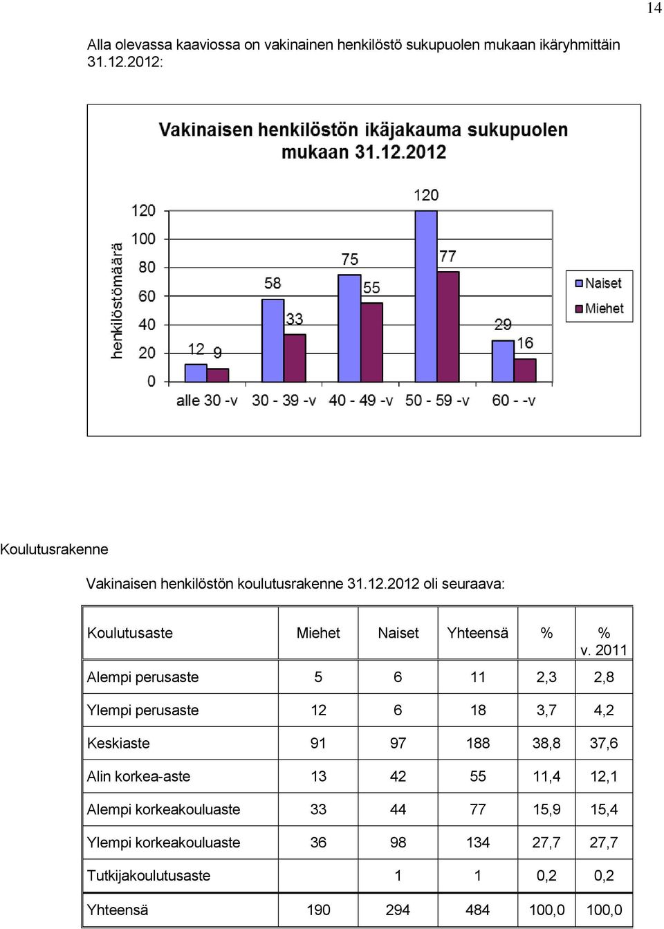 2011 Alempi perusaste 5 6 11 2,3 2,8 Ylempi perusaste 12 6 18 3,7 4,2 Keskiaste 91 97 188 38,8 37,6 Alin korkea-aste 13 42 55