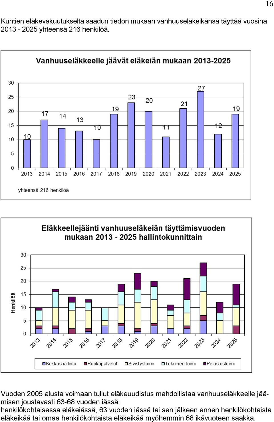 16 Vuoden 2005 alusta voimaan tullut eläkeuudistus mahdollistaa vanhuuseläkkeelle jäämisen