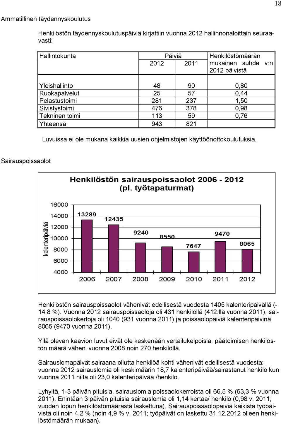 ohjelmistojen käyttöönottokoulutuksia. Sairauspoissaolot Henkilöstön sairauspoissaolot vähenivät edellisestä vuodesta 1405 kalenteripäivällä (- 14,8 %).