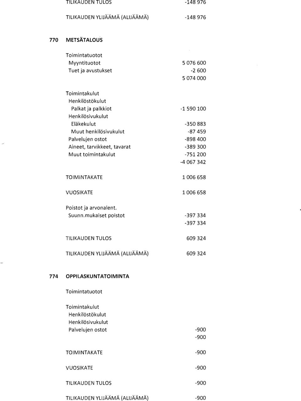 jjen ostot Aineet, tarvikkeet, tavarat Muut toimintakulut -1590-350883 -87459-898 -389-751 -4067342 6658 VUOSIKATE 6658 Poistot ja