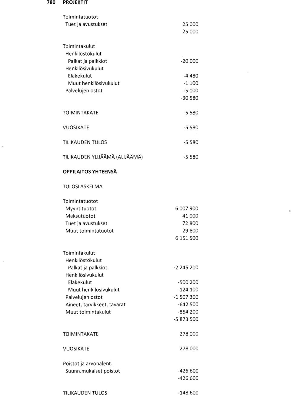 Muut toimintatuotot 7 40 72 800 29800 6151500 Palkat ja palkkiot Henkilösivukulut Eläkekulut Muut henkilösivukulut Palvelujen ostot Aineet,