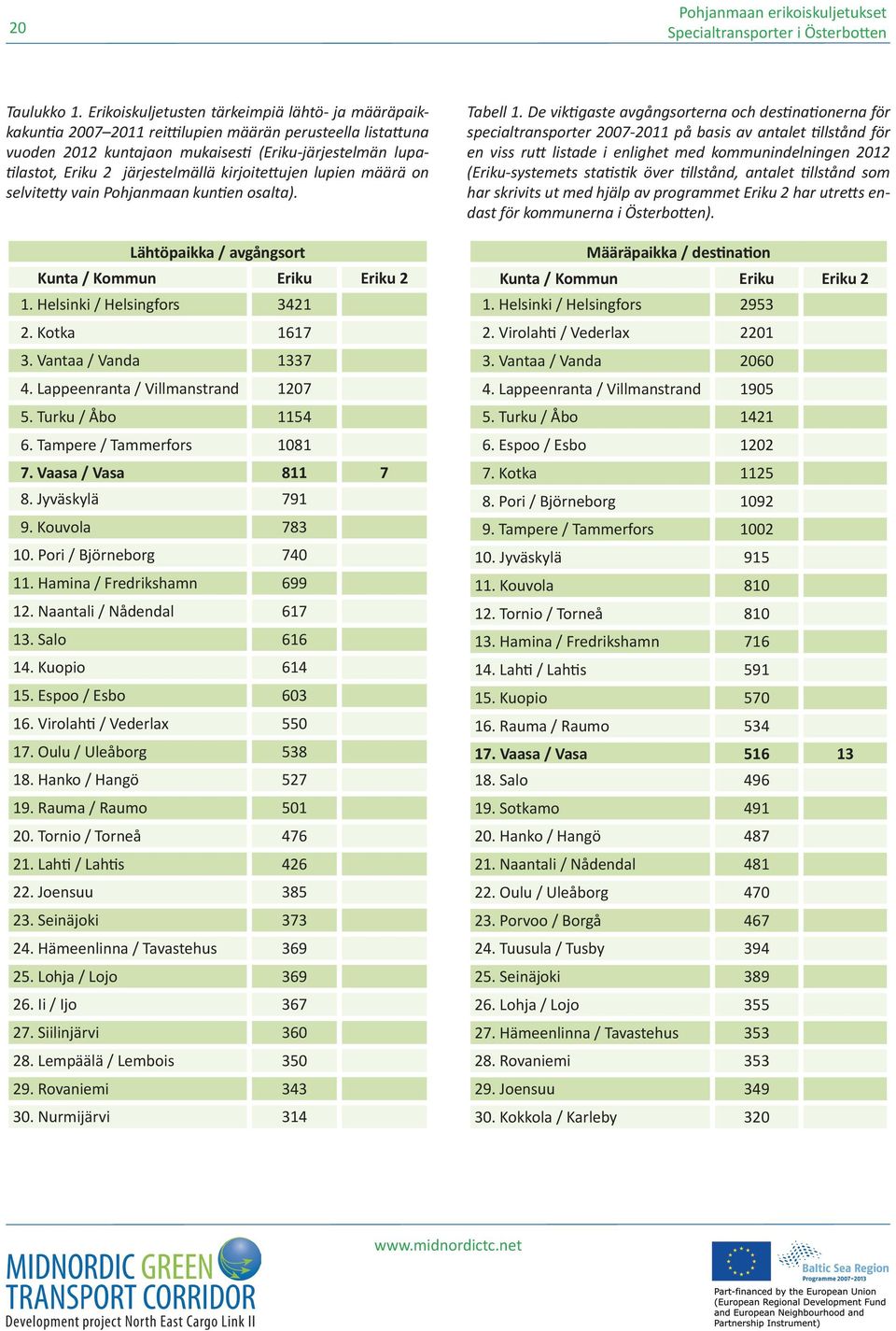 järjestelmällä kirjoitettujen lupien määrä on selvitetty vain Pohjanmaan kuntien osalta). Lähtöpaikka / avgångsort Kunta / Kommun Eriku Eriku 2 1. Helsinki / Helsingfors 3421 2. Kotka 1617 3.