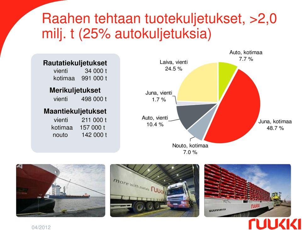 Merikuljetukset vienti 498 000 t Maantiekuljetukset vienti kotimaa nouto 211 000 t 157