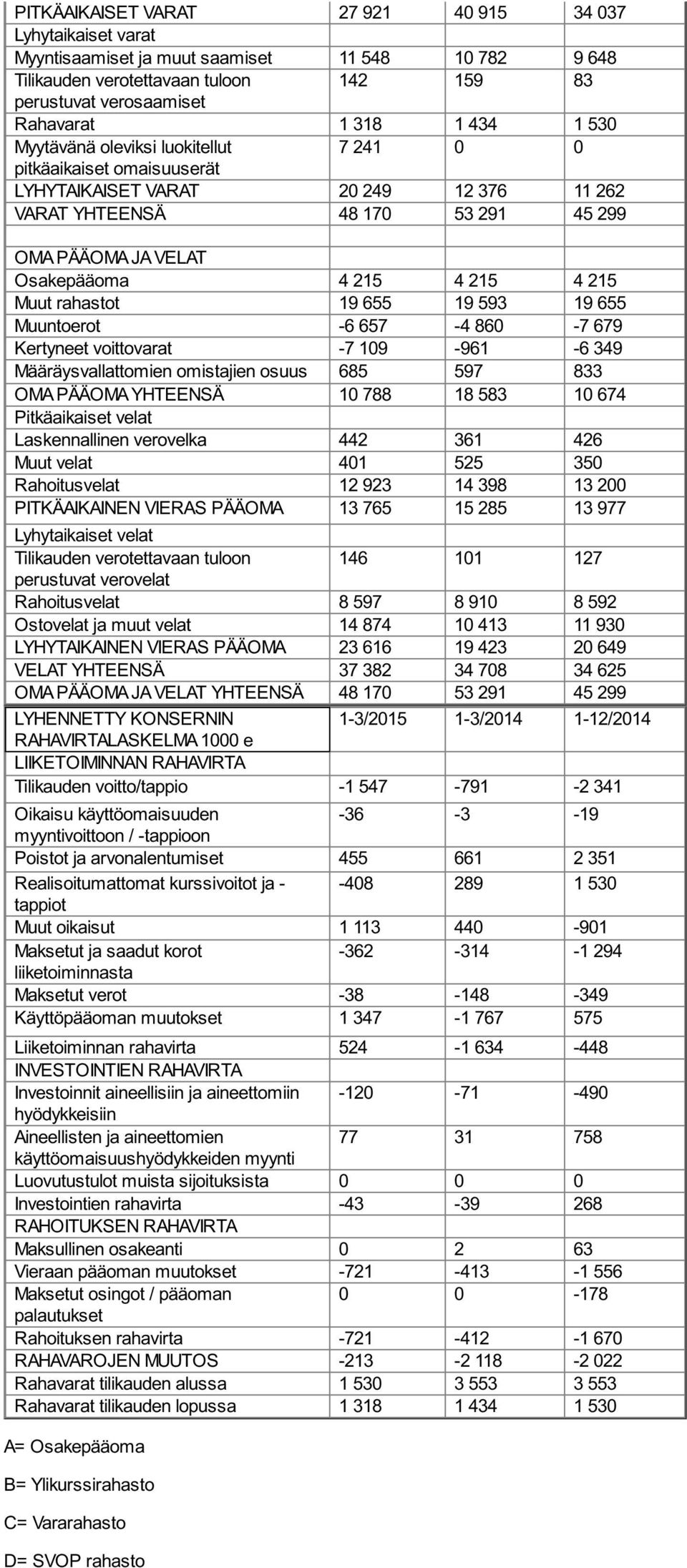 4 215 Muut rahastot 19 655 19 593 19 655 Muuntoerot -6 657-4 860-7 679 Kertyneet voittovarat -7 109-961 -6 349 Määräysvallattomien omistajien osuus 685 597 833 OMA PÄÄOMA YHTEENSÄ 10 788 18 583 10