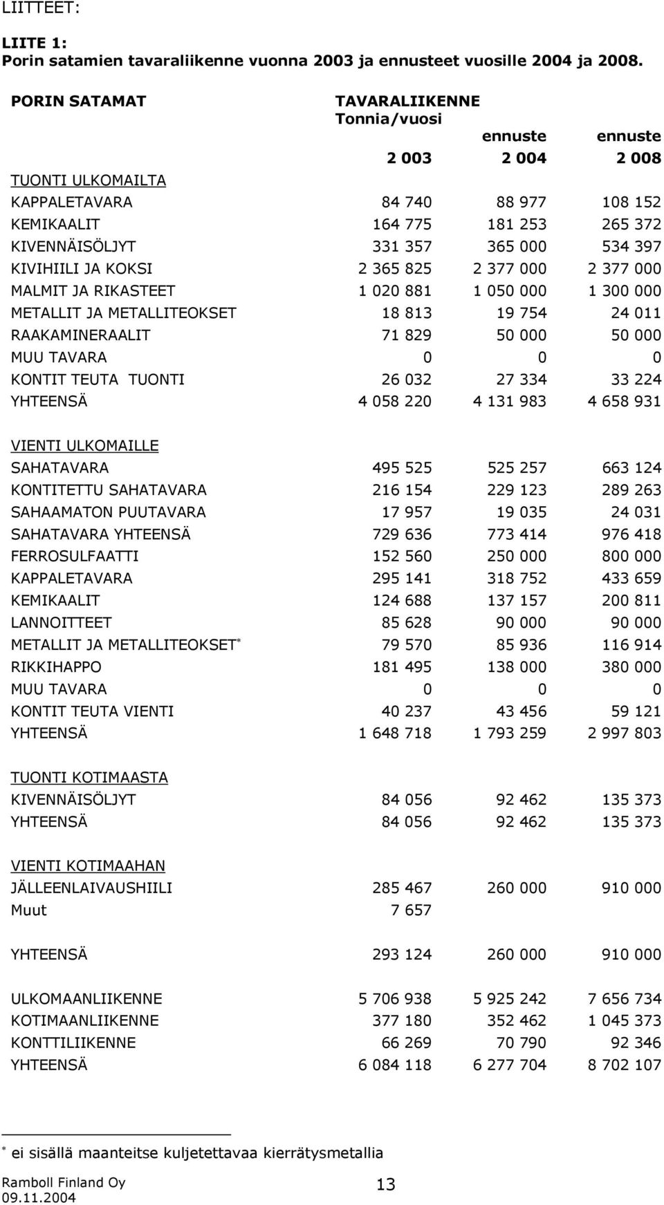 397 KIVIHIILI JA KOKSI 2 365 825 2 377 000 2 377 000 MALMIT JA RIKASTEET 1 020 881 1 050 000 1 300 000 METALLIT JA METALLITEOKSET 18 813 19 754 24 011 RAAKAMINERAALIT 71 829 50 000 50 000 MUU TAVARA