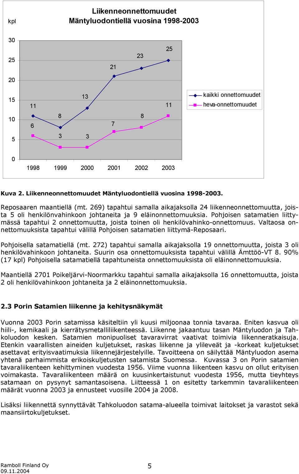 269) tapahtui samalla aikajaksolla 24 liikenneonnettomuutta, joista 5 oli henkilönvahinkoon johtaneita ja 9 eläinonnettomuuksia.