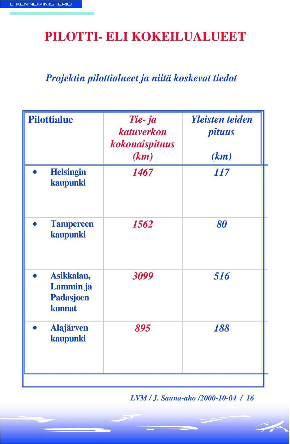 teiden pituus (km) 1467117 Tampereen kaupunki 156280 Asikkalan, Lammin ja