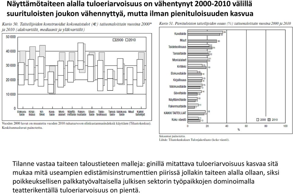 kasvaa sitä mukaa mitä useampien edistämisinstrumenttien piirissä jollakin taiteen alalla ollaan, siksi