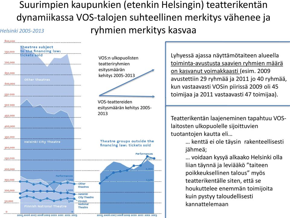 2009 avustettiin 29 ryhmää ja 2011 jo 40 ryhmää, kun vastaavasti VOSin piirissä 2009 oli 45 toimijaa ja 2011 vastaavasti 47 toimijaa).