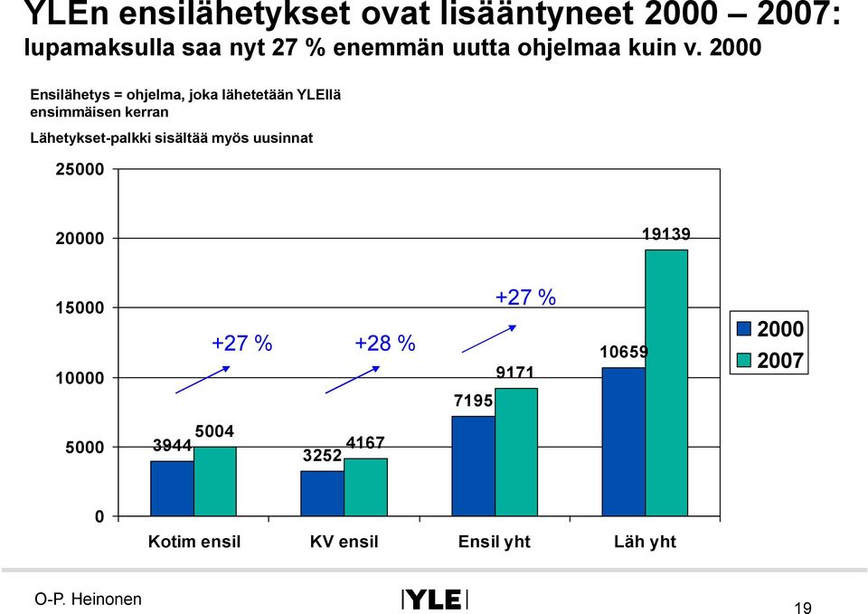 2000 Ensilähetys = ohjelma, joka lähetetään YLEllä ensimmäisen kerran Lähetykset palkki