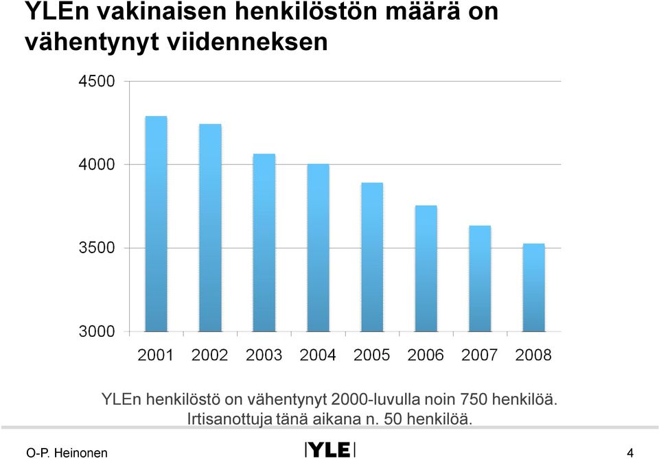 on vähentynyt 2000 luvulla noin 750
