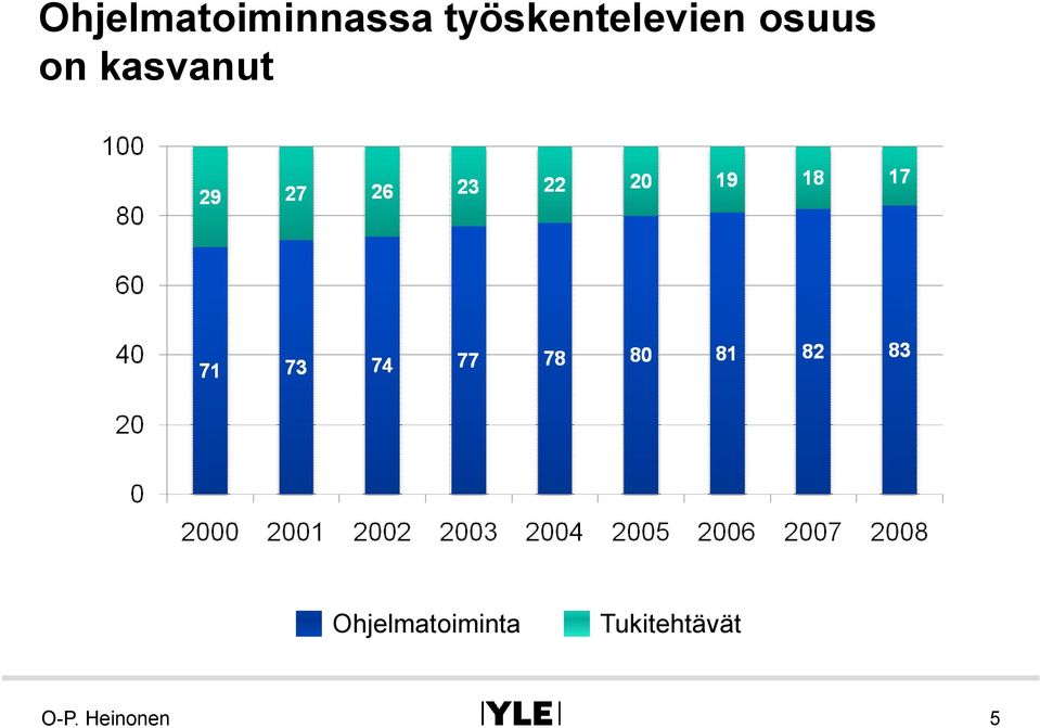 osuus on kasvanut