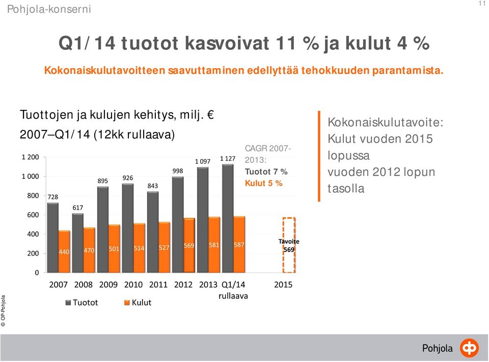 Tuottojen ja kulujen kehitys, milj.