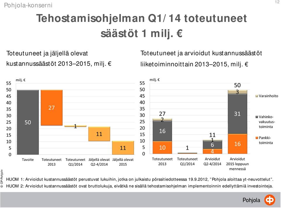 Toteutuneet ja arvioidut kustannussäästöt liiketoiminnoittain 2013 2015, milj.