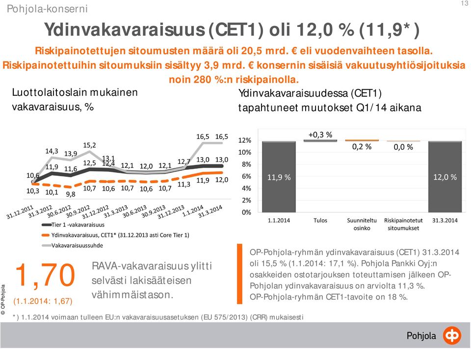 tapahtuneet muutokset Q1/14 aikana 13 1,70 (1.1.2014: 1,67) RAVA-vakavaraisuus ylitti selvästi lakisääteisen vähimmäistason. *) 1.1.2014 voimaan tulleen EU:n vakavaraisuusasetuksen (EU 575/2013) (CRR) mukaisesti OP-Pohjola-ryhmän ydinvakavaraisuus (CET1) 31.